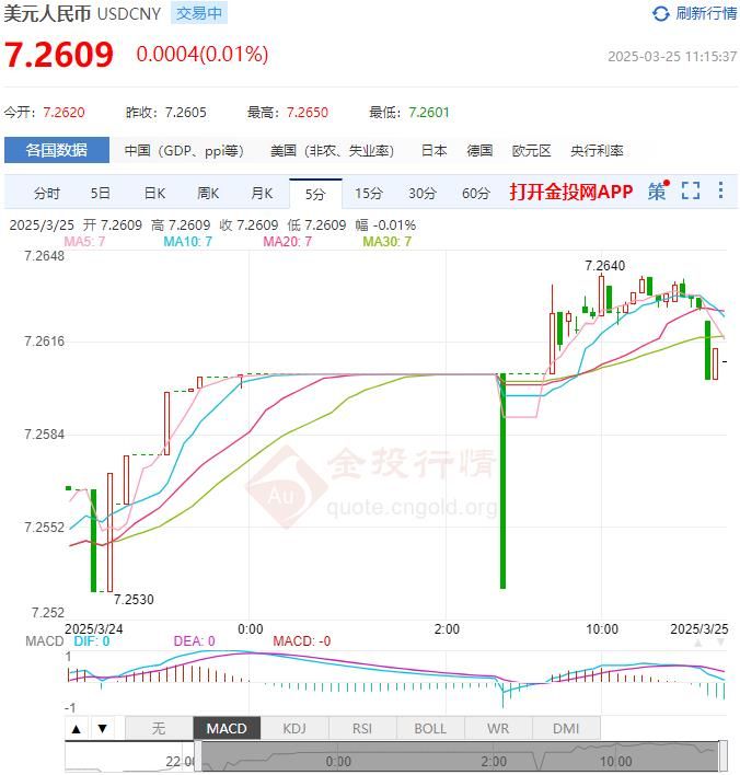 3月25日人民币对美元中间价报7.1788 较前一交易日下调8个基点